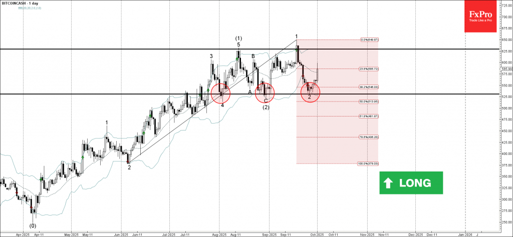 BitcoinCash Wave Analysis – 2 October 2025 BitcoinCash Wave Analysis – 2 October 2025