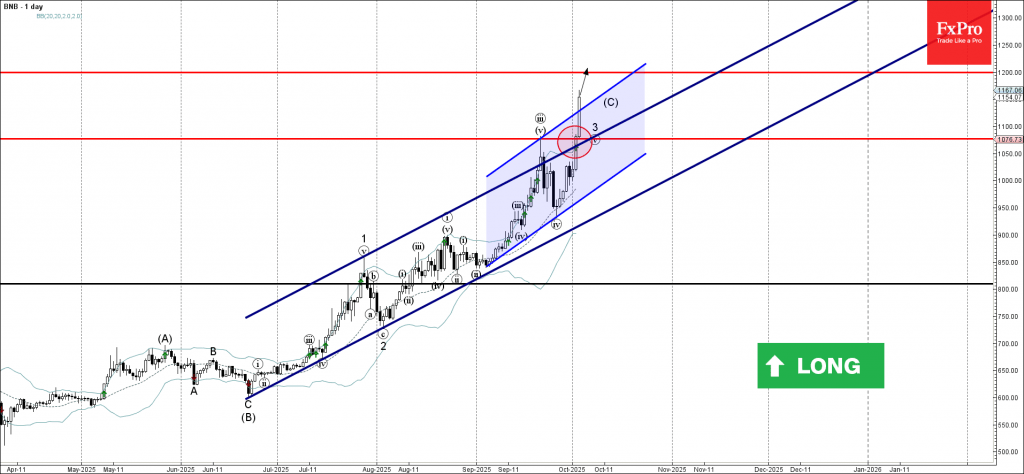 BNB Wave Analysis – 2 October 2025 BNB Wave Analysis – 2 October 2025