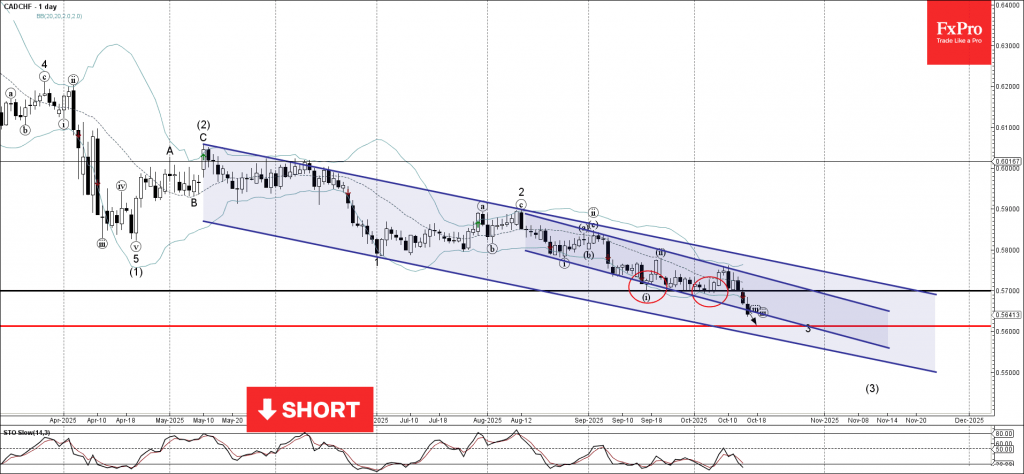 CADCHF Wave Analysis – 16 October 2025 CADCHF Wave Analysis – 16 October 2025