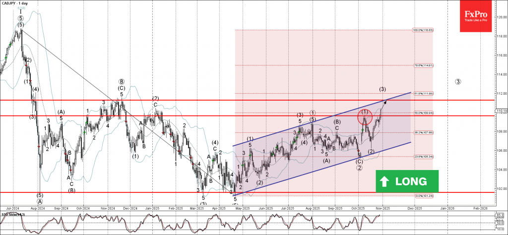 CADJPY Wave Analysis – 30 October 2025