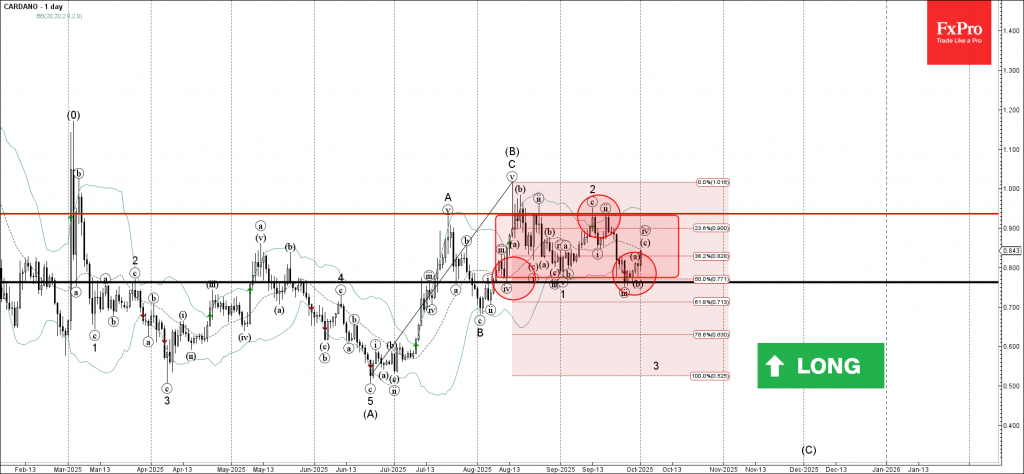 Cardano Wave Analysis – 2 October 2025 Cardano Wave Analysis – 2 October 2025