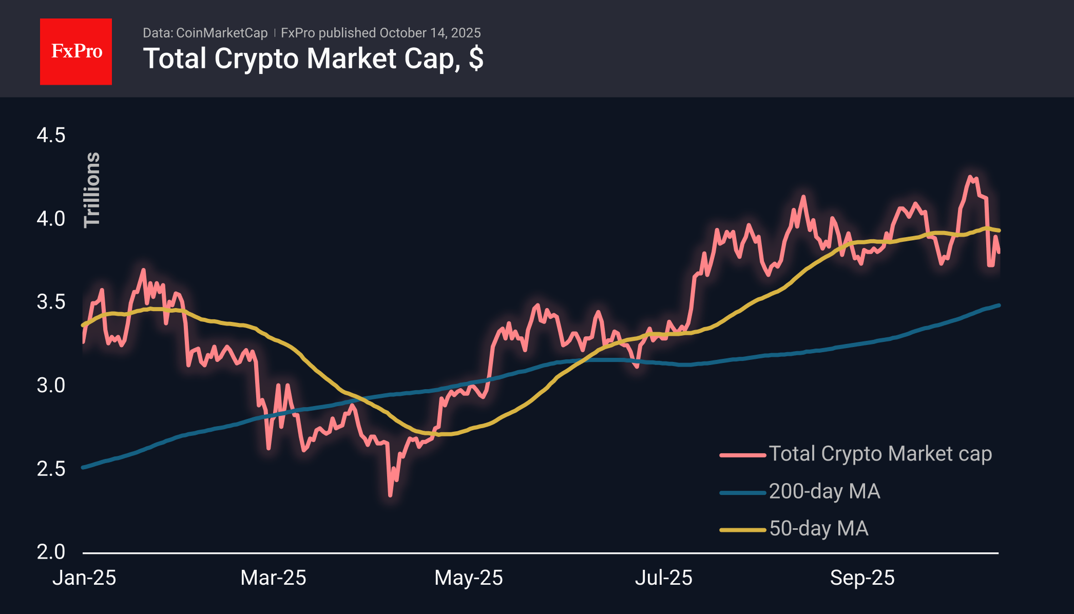 The crypto market quickly met resistance The crypto market quickly met resistance