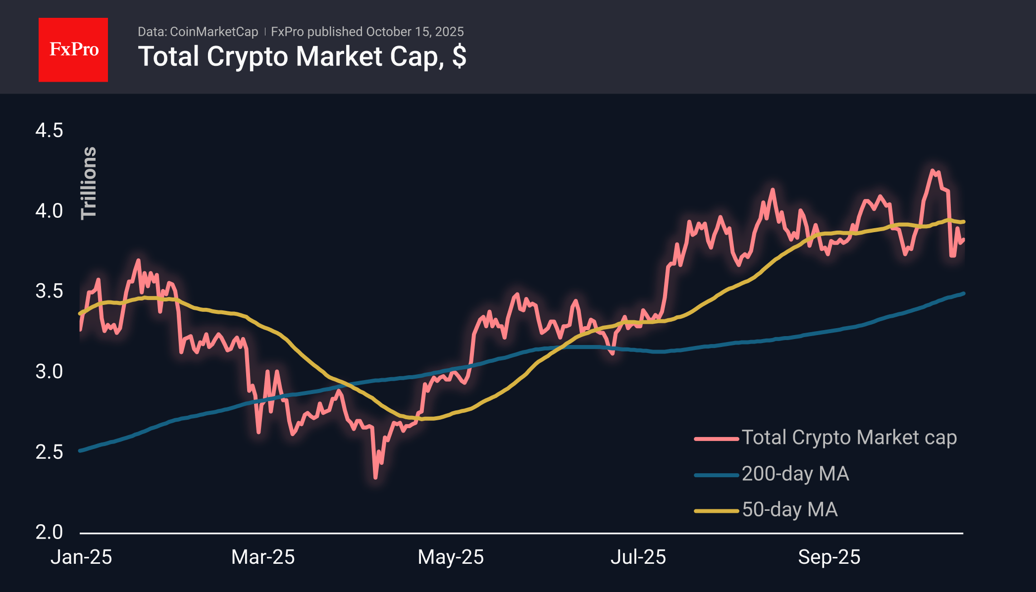The crypto market remains stable but has no reason to grow The crypto market remains stable but has no reason to grow