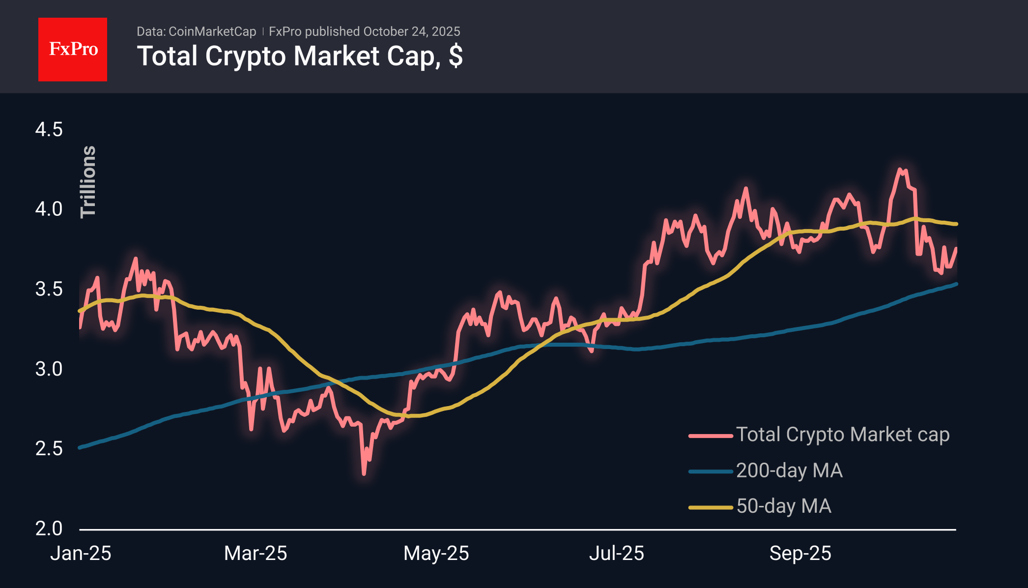 The crypto market is recovering, but fears Friday The crypto market is recovering, but fears Friday