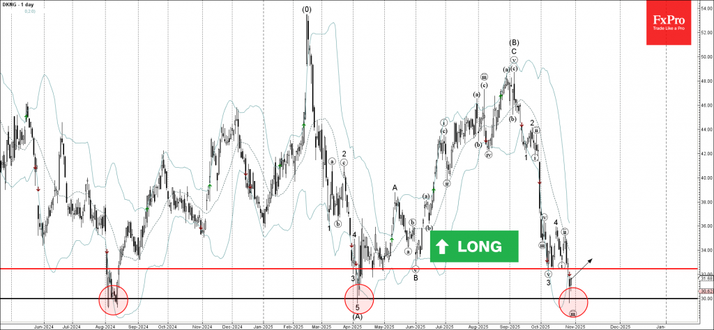 DraftKings Wave Analysis – 29 October 2025
