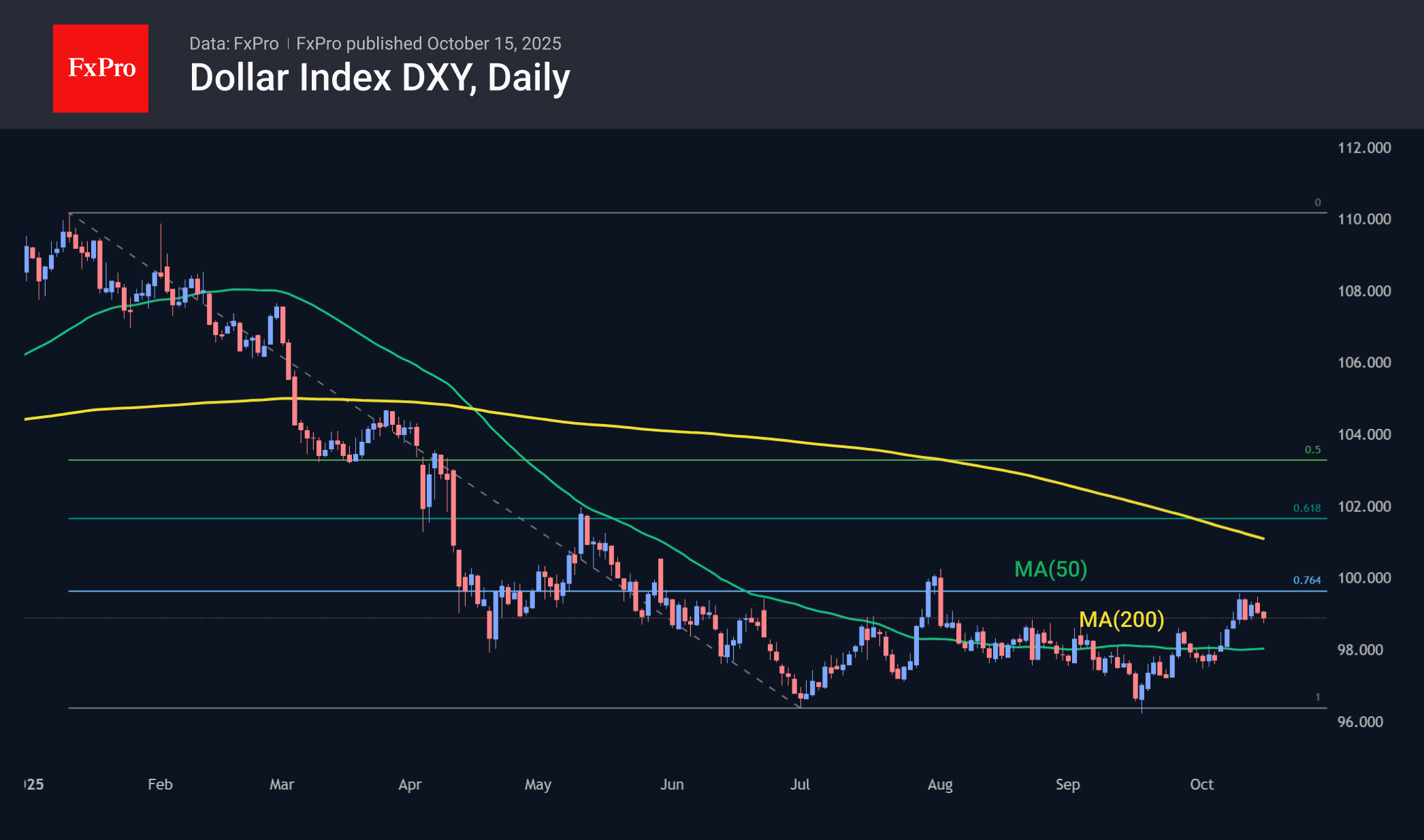 The dollar prefers to stay within the range for now The dollar prefers to stay within the range for now