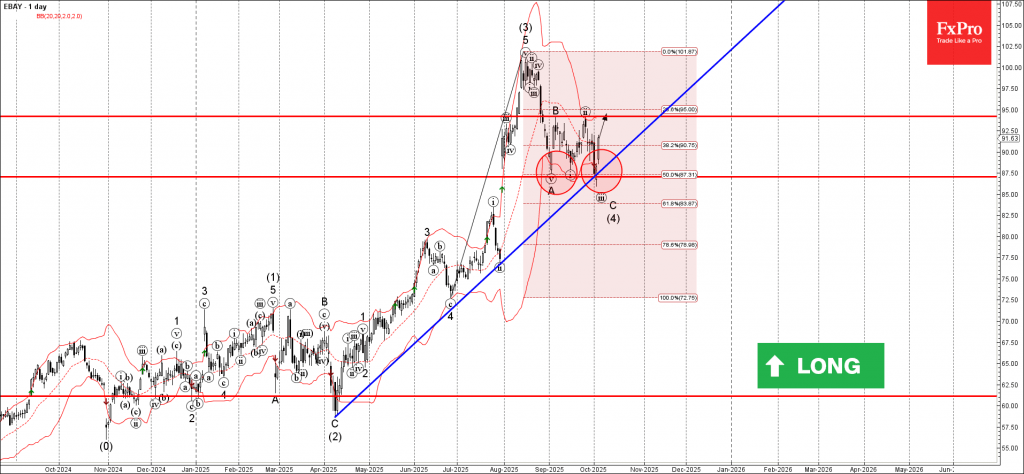 Ebay Wave Analysis – 2 October 2025 Ebay Wave Analysis – 2 October 2025