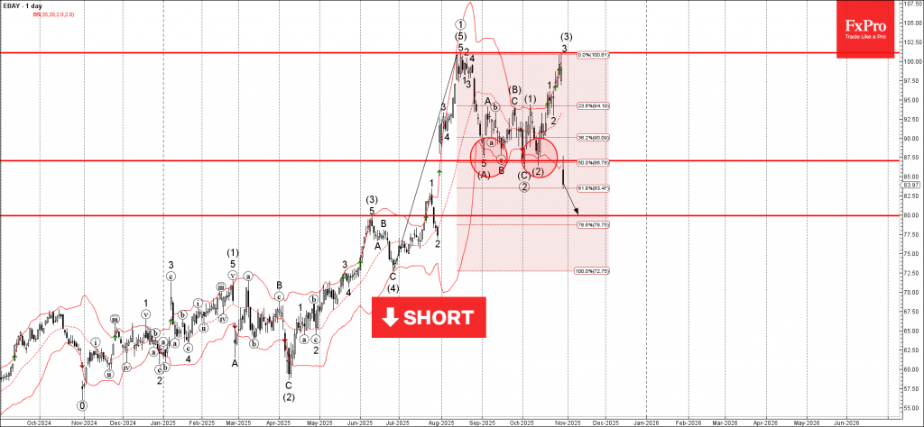 EBAY Wave Analysis – 30 October 2025