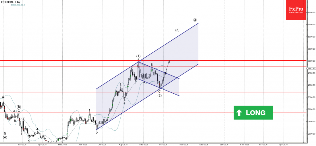 Ethereum Wave Analysis – 6 October 2025 Ethereum Wave Analysis – 6 October 2025