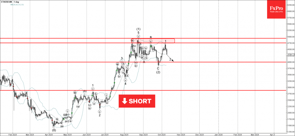 Ethereum Wave Analysis – 8 October 2025 Ethereum Wave Analysis – 8 October 2025