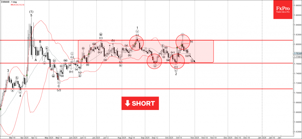 EURAUD Analysis – 28 October 2025