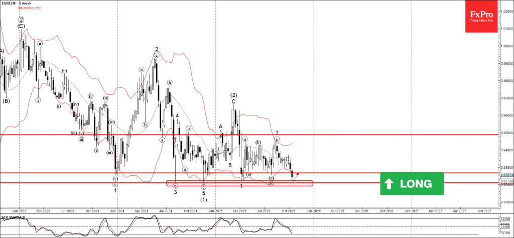 EURCHF Wave Analysis – 20 October 2025 EURCHF Wave Analysis – 20 October 2025