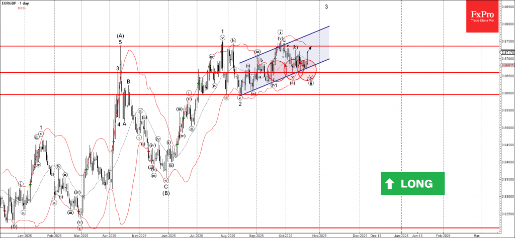 EURGBP Wave Analysis – 23 October 2025 EURGBP Wave Analysis – 23 October 2025