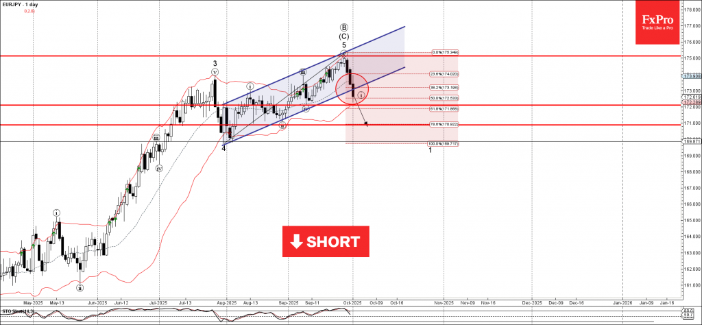 EURJPY Wave Analysis – 1 October 2025 EURJPY Wave Analysis – 1 October 2025