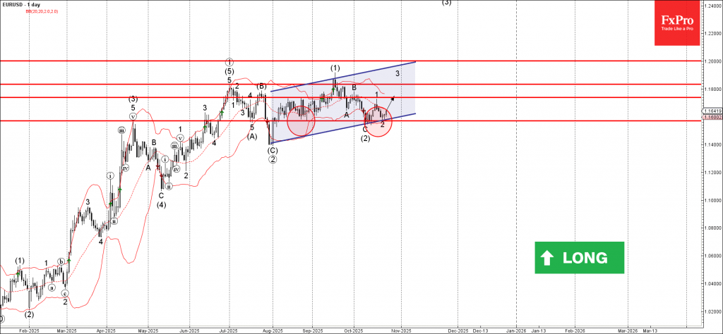 EURUSD Wave Analysis – 24 October 2025 EURUSD Wave Analysis – 24 October 2025
