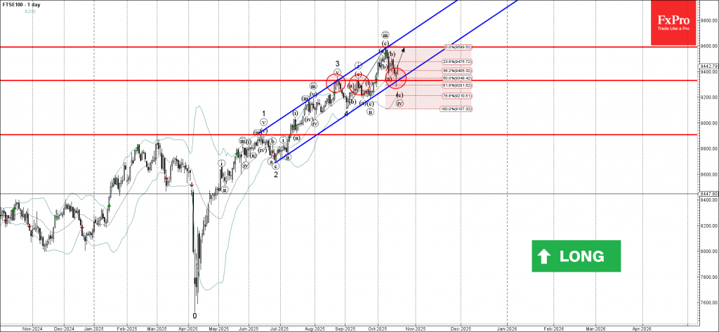 FTSE 100 Wave Analysis – 20 October 2025 FTSE 100 Wave Analysis – 20 October 2025