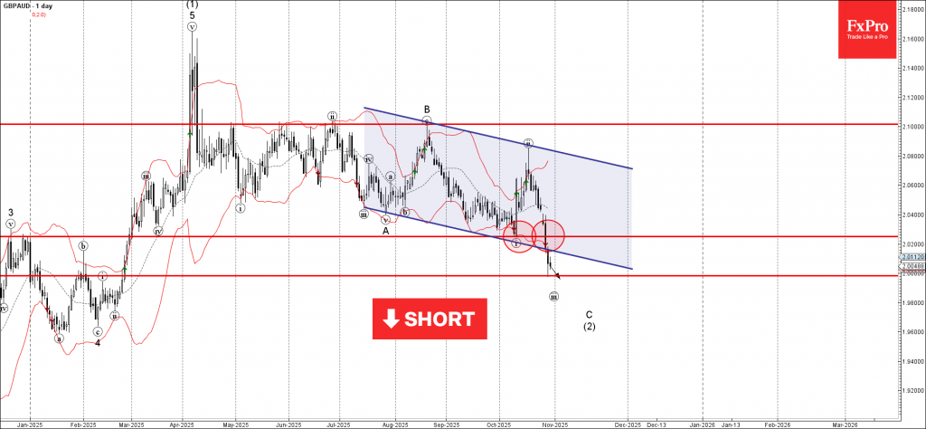 GBPAUD Wave Analysis – 30 October 2025