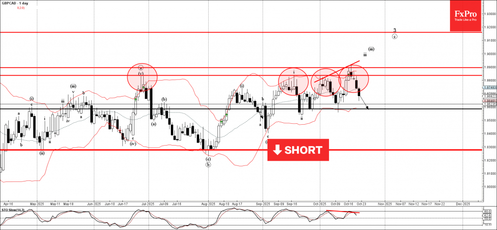 GBPCAD Wave Analysis – 21 October 2025 GBPCAD Wave Analysis – 21 October 2025