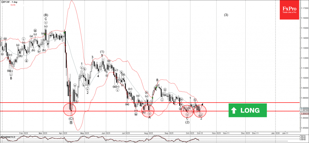 GBPCHF Wave Analysis – 15 October 2025 GBPCHF Wave Analysis – 15 October 2025