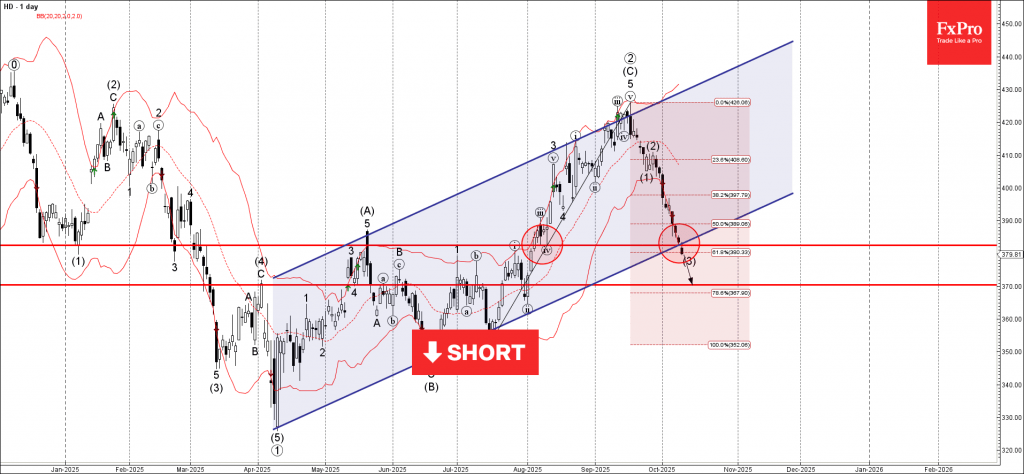 Home Depot Wave Analysis – 9 October 2025 Home Depot Wave Analysis – 9 October 2025