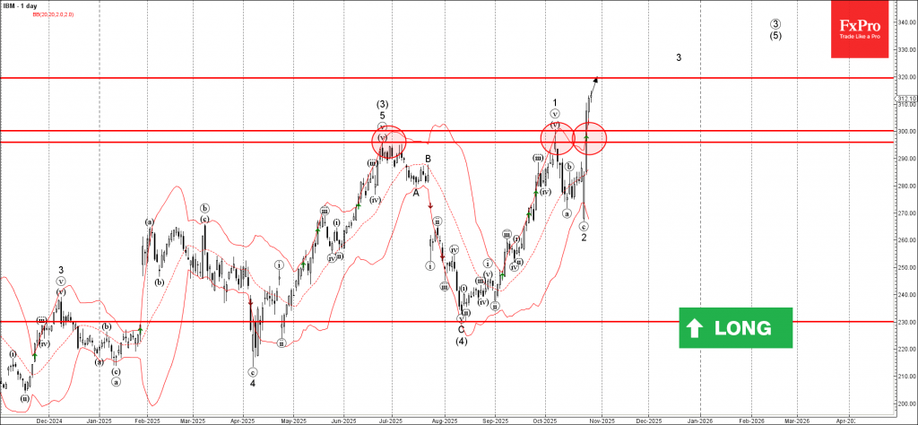 IBM Analysis – 28 October 2025
