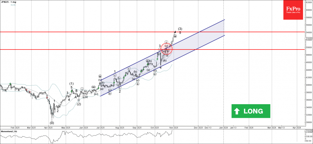 Nikkei 225 Wave Analysis – 31 October 2025