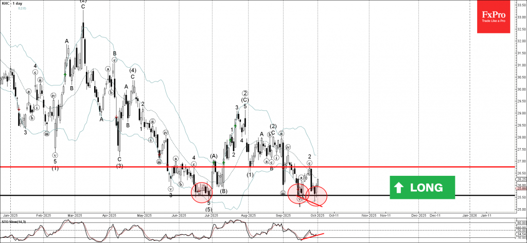 Kraft Heinz Wave Analysis – 1 October 2025 Kraft Heinz Wave Analysis – 1 October 2025