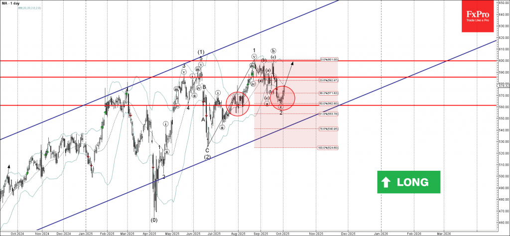 Mastercard Wave Analysis – 2 October 2025 Mastercard Wave Analysis – 2 October 2025