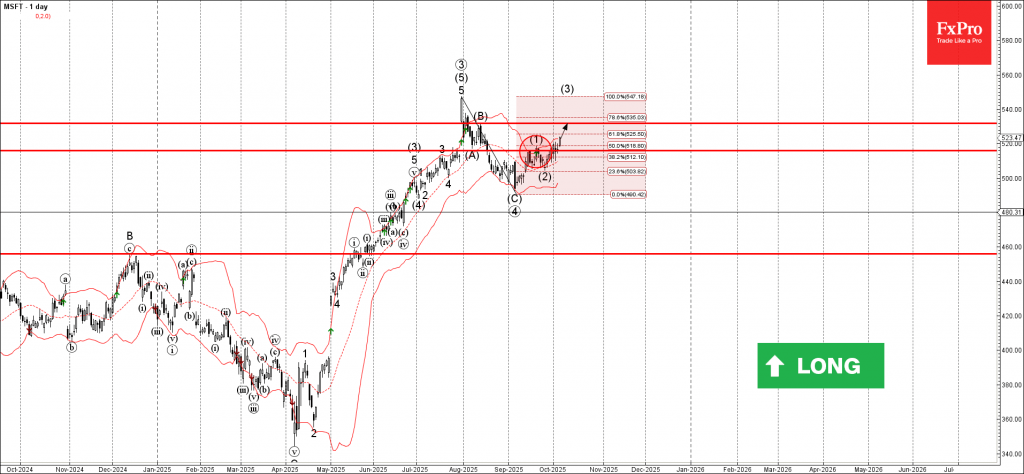 Microsoft Wave Analysis – 6 October 2025 Microsoft Wave Analysis – 6 October 2025