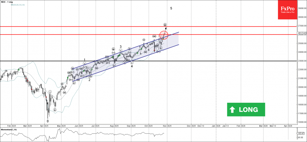 Nasdaq-100 Wave Analysis – 29 October 2025