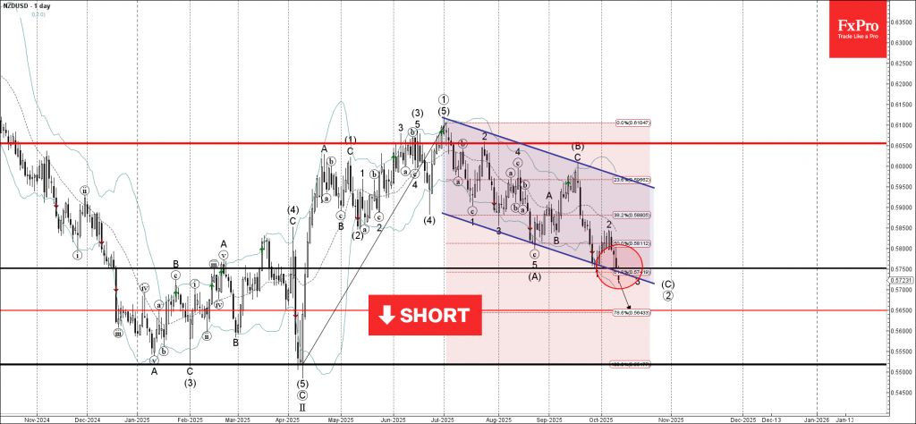 NZDUSD Wave Analysis – 10 October 2025 NZDUSD Wave Analysis – 10 October 2025
