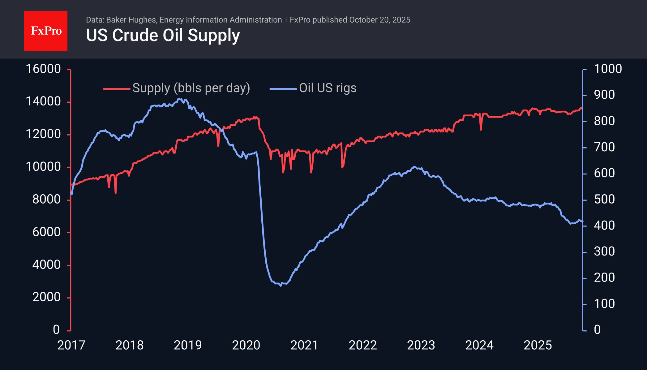Oil prices could fall another 15% by the end of the year Oil prices could fall another 15% by the end of the year