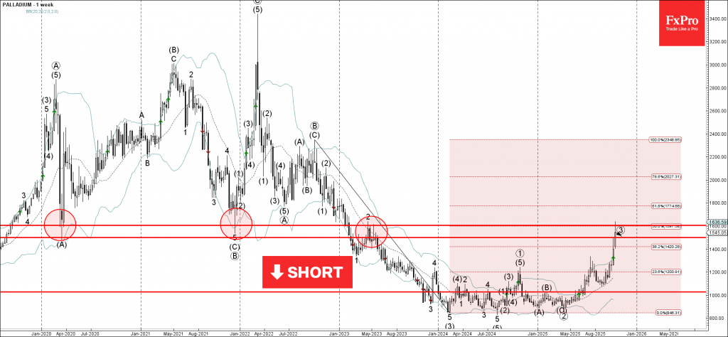 Palladium Wave Analysis – 17 October 2025 Palladium Wave Analysis – 17 October 2025