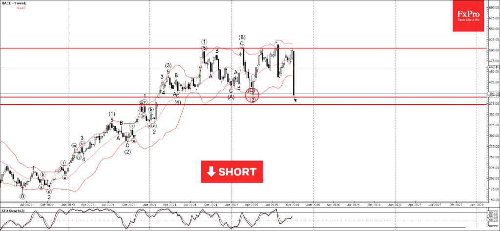 RACE Wave Analysis – 10 October 2025 RACE Wave Analysis – 10 October 2025