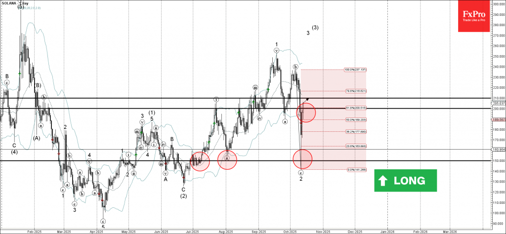 Solana Wave Analysis – 13 October 2025 Solana Wave Analysis – 13 October 2025