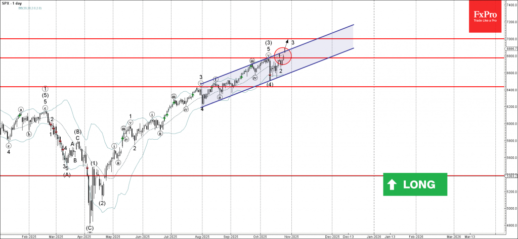 S&P 500 Analysis – 26 October 2025 S&P 500 Analysis – 26 October 2025
