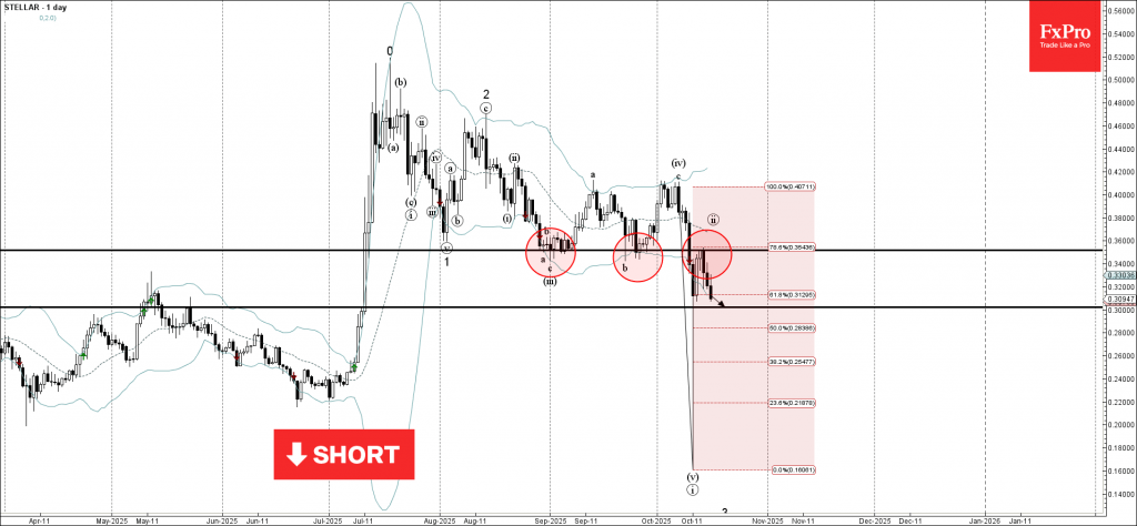 Stellar Wave Analysis – 16 October 2025 Stellar Wave Analysis – 16 October 2025