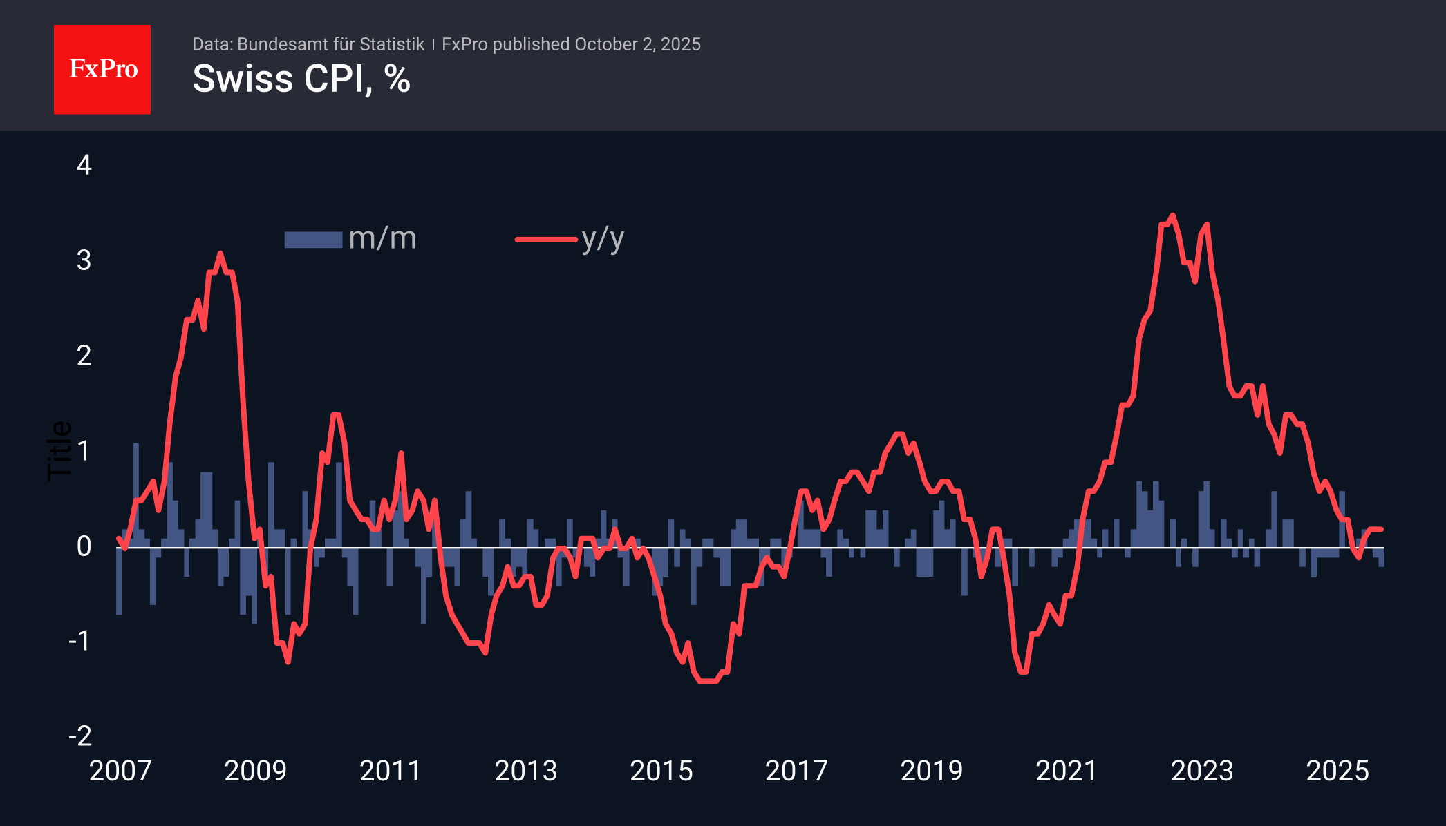 Low inflation in Switzerland confirms the strength of the franc Low inflation in Switzerland confirms the strength of the franc