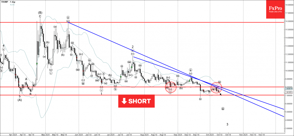 Trump Coin Wave Analysis – 8 October 2025 Trump Coin Wave Analysis – 8 October 2025