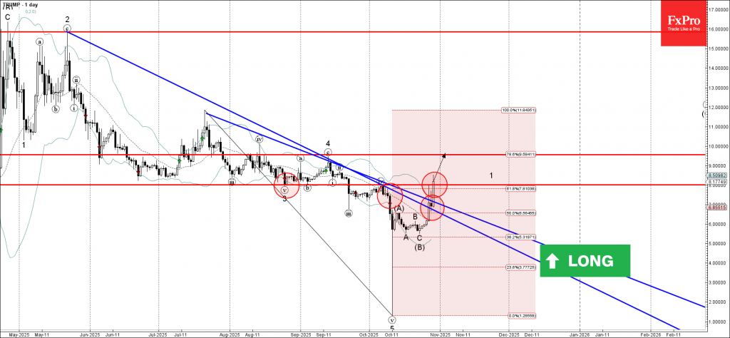 Trump Coin Wave Analysis – 29 October 2025