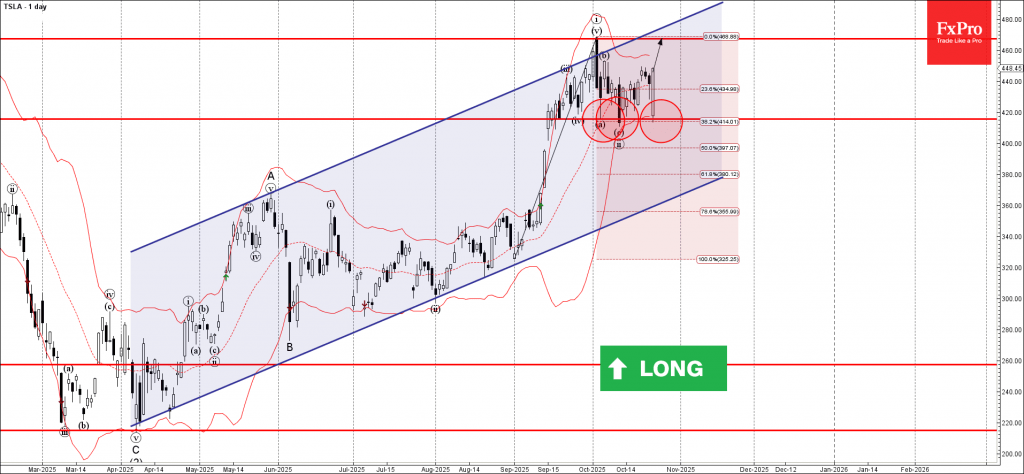 Tesla Wave Analysis – 23 October 2025 Tesla Wave Analysis – 23 October 2025
