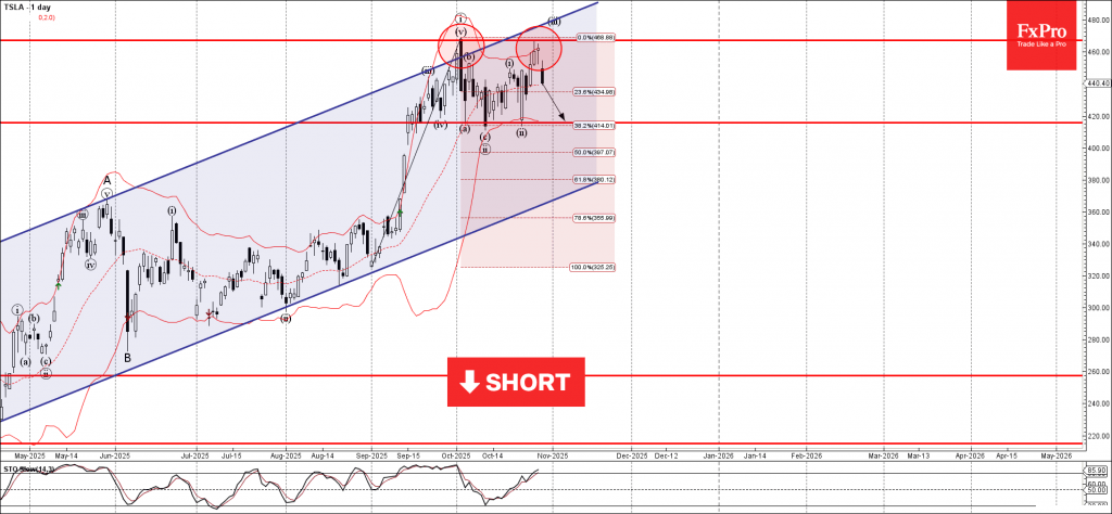 Tesla Wave Analysis – 30 October 2025