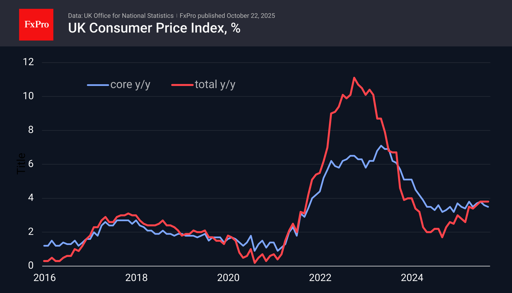 Weak inflation weighed on GBP, supporting the FTSE 100 Weak inflation weighed on GBP, supporting the FTSE 100