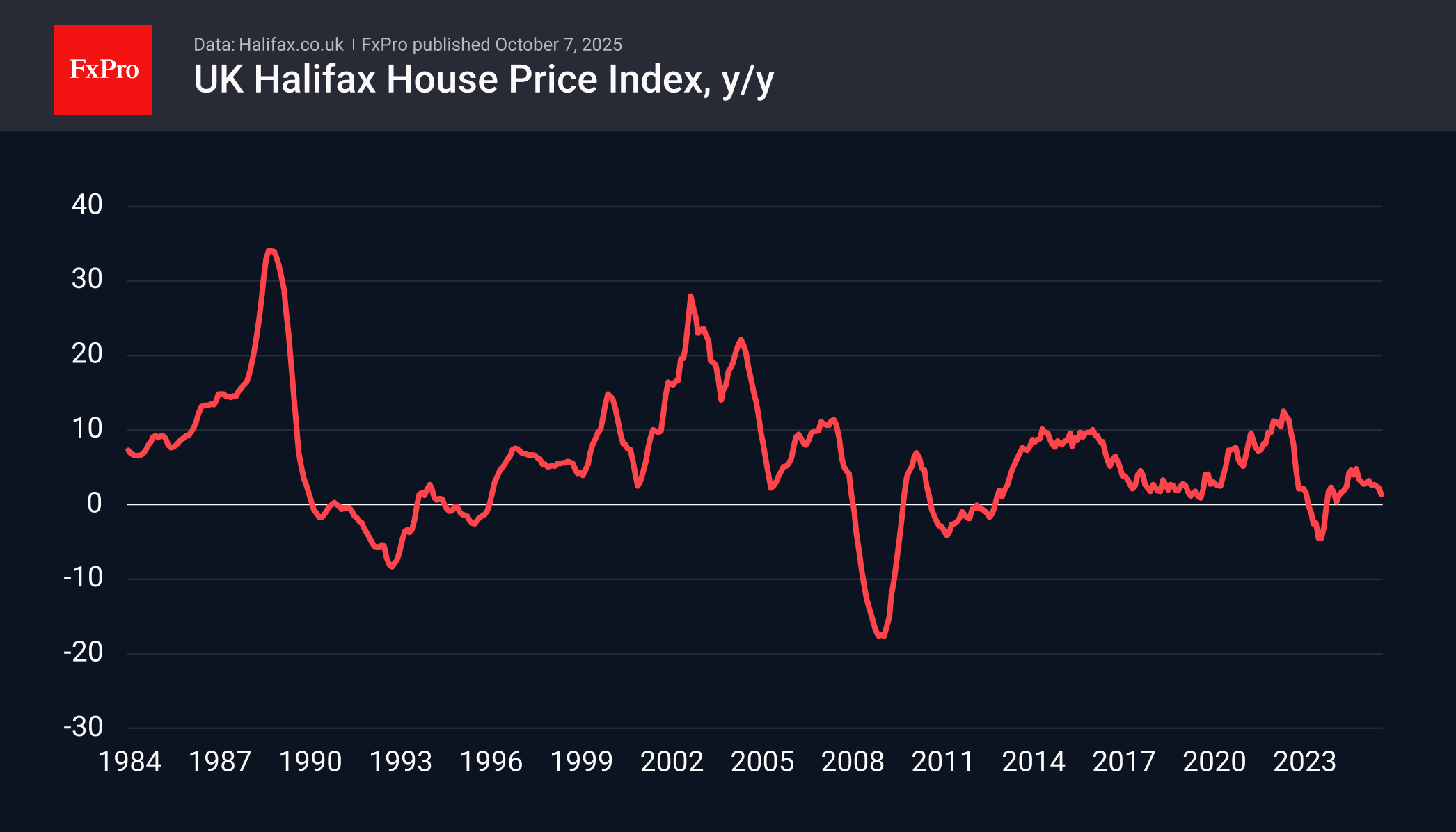 UK House prices lag CPI UK House prices lag CPI