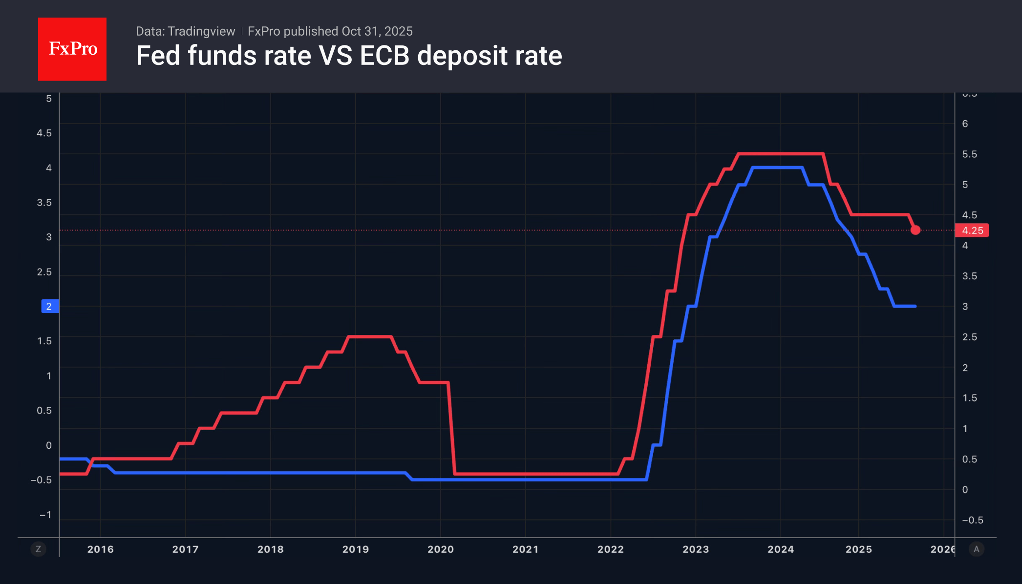 Verbal interventions do not help yen