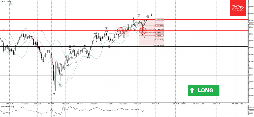Dow Jones Wave Analysis – 15 October 2025 Dow Jones Wave Analysis – 15 October 2025