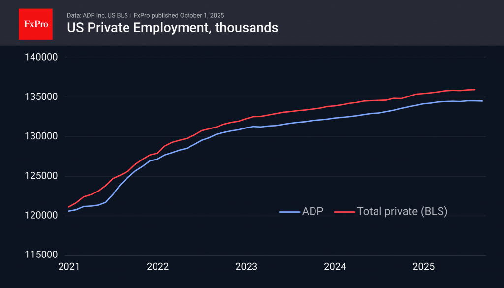 ADP reports two consecutive months of job losses in the private sector