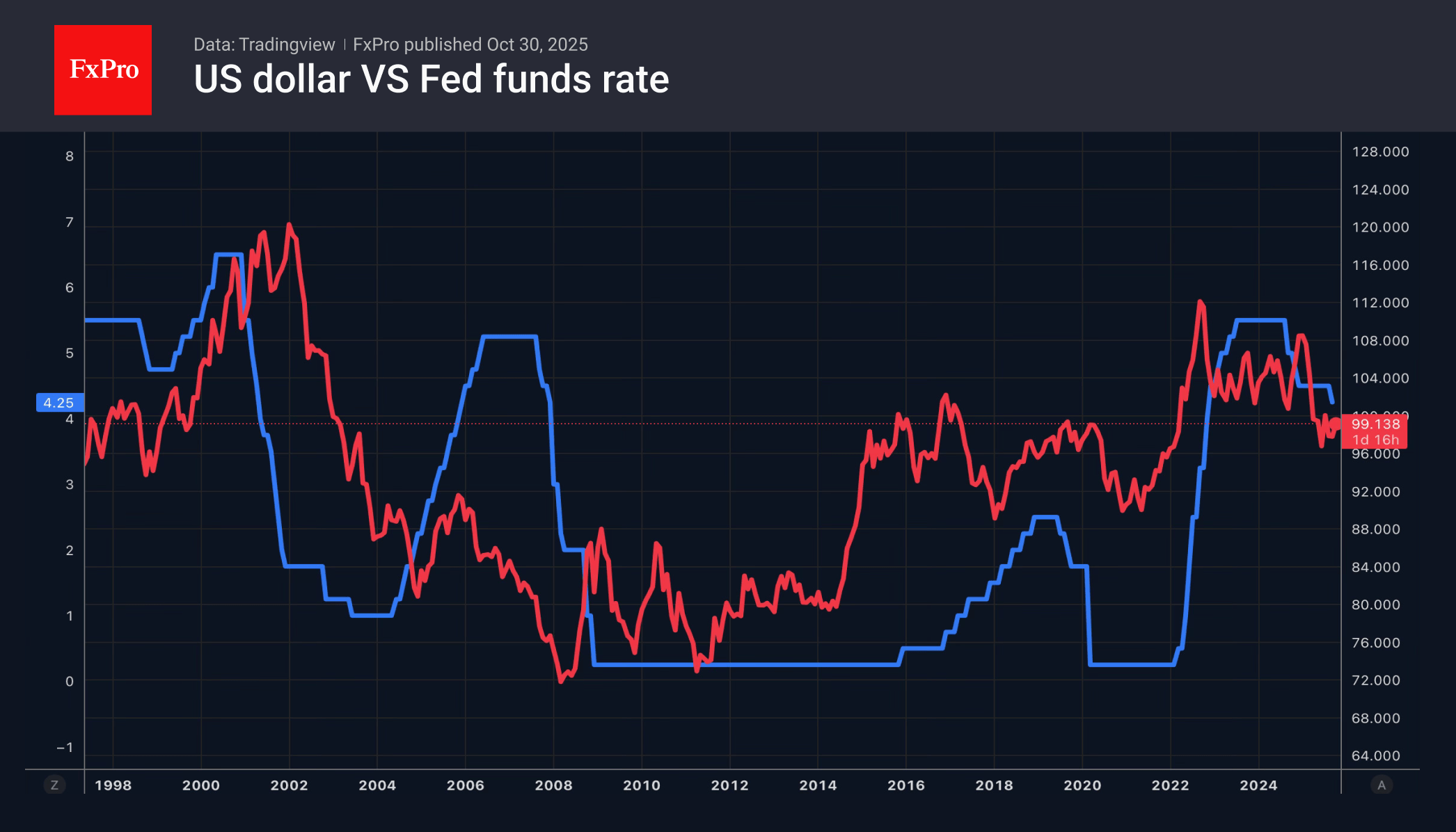 The dollar got a second boost from the Fed The dollar got a second boost from the Fed