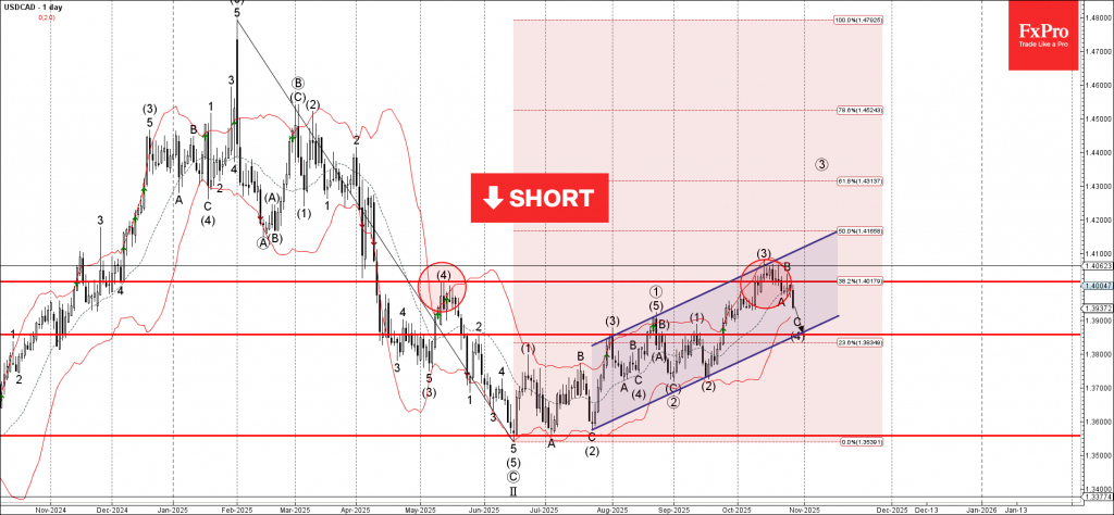 USDCAD Analysis – 28 October 2025