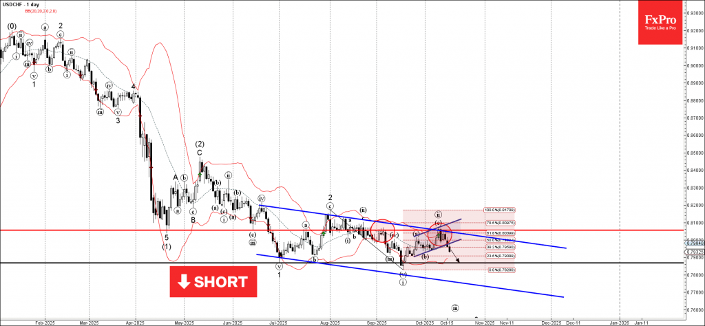 USDCHF Wave Analysis – 16 October 2025 USDCHF Wave Analysis – 16 October 2025